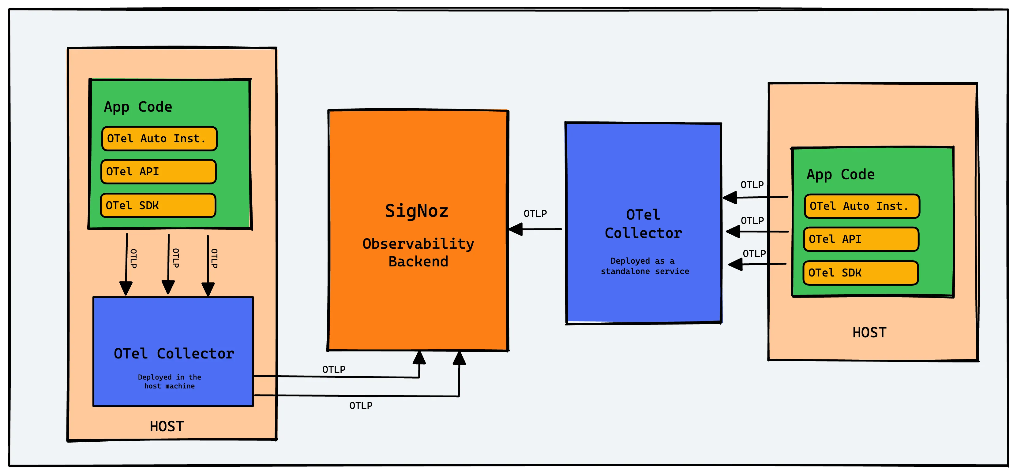 How opentelemetry fits with an application