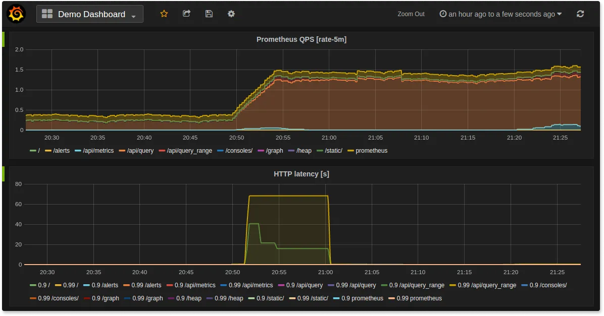 Grafana dashboard showing metrics data from Prometheus