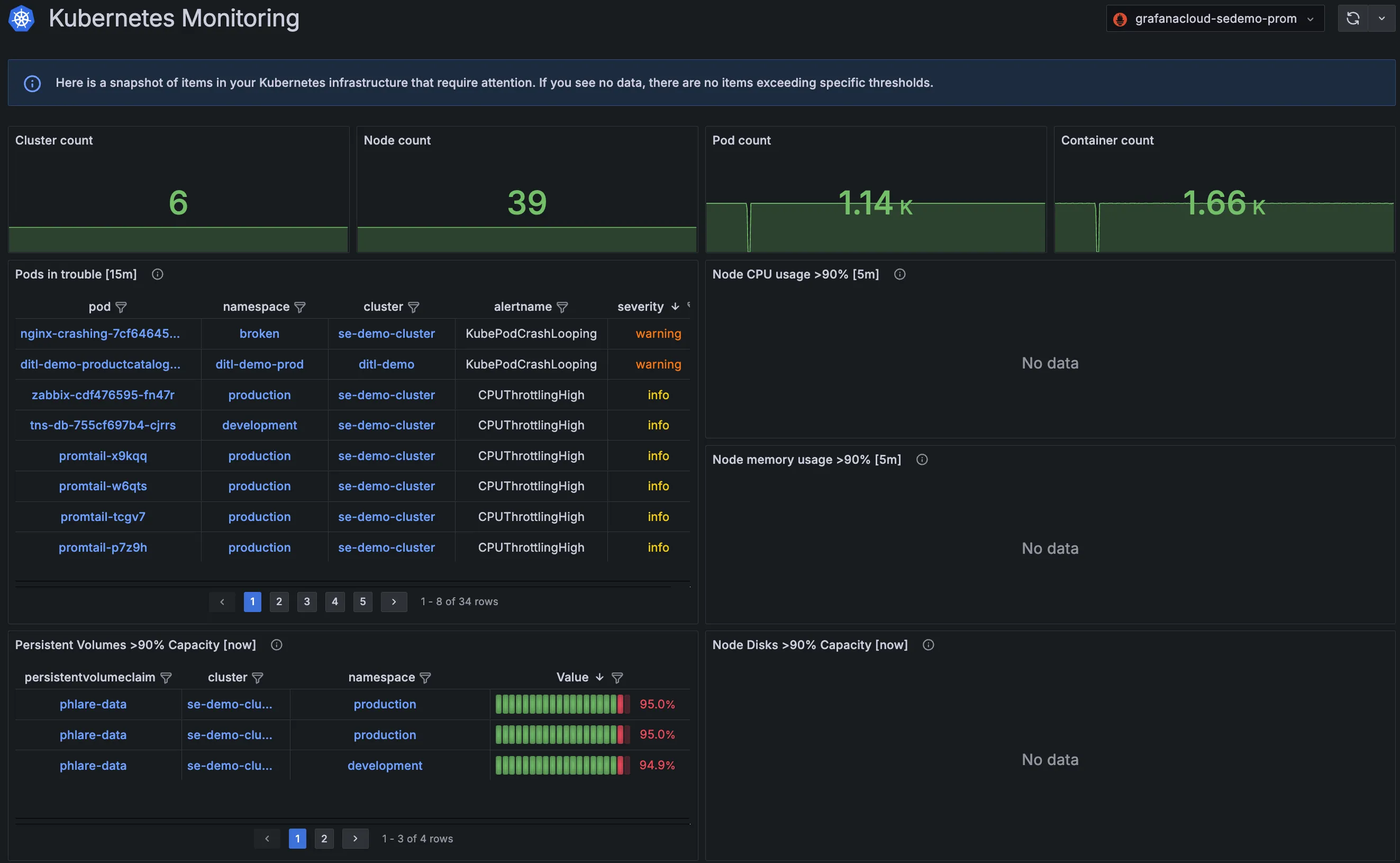 Kubernetes monitoring in Grafana