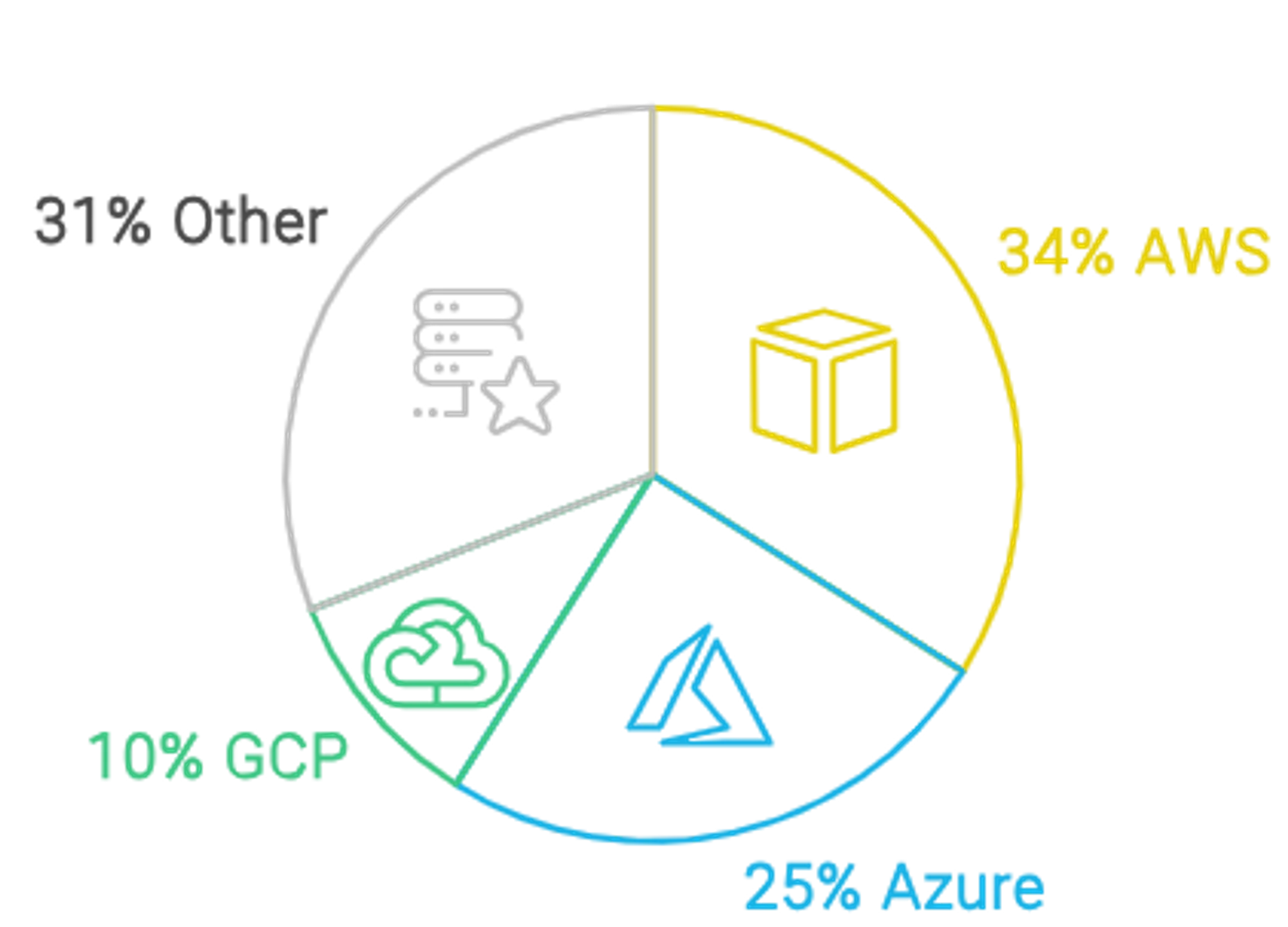 Market Share of Leading Cloud Service Providers