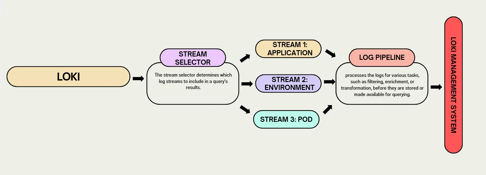 Log streams and labels