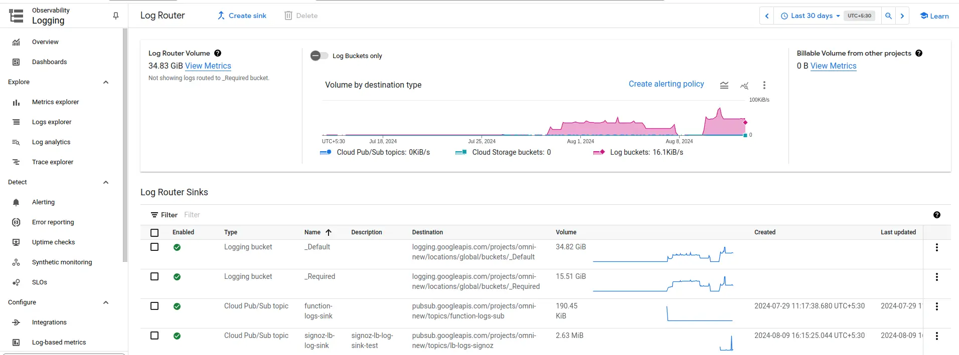 Verify log router getting volume upon any trigger of cloud load balancer