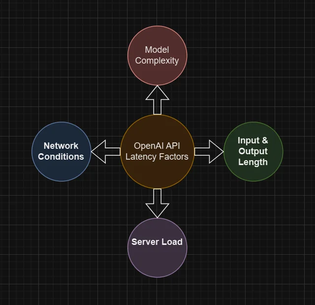 OpenAI API Latency Factors