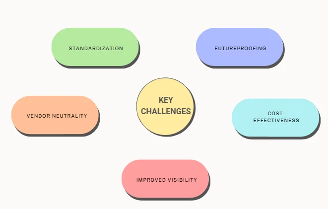 OpenTelemetry addresses key challenges